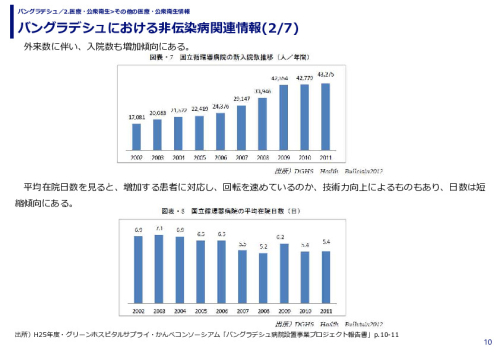 バングラデシュにおける非伝染病関連情報