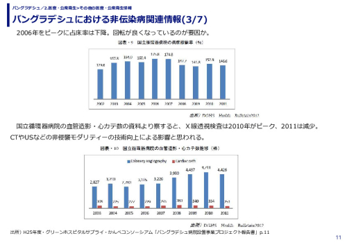 バングラデシュにおける非伝染病関連情報