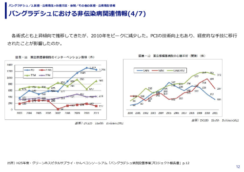 バングラデシュにおける非伝染病関連情報