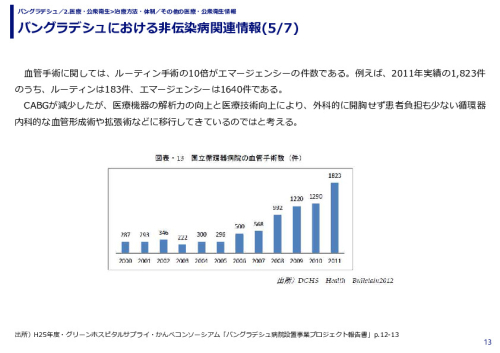 バングラデシュにおける非伝染病関連情報