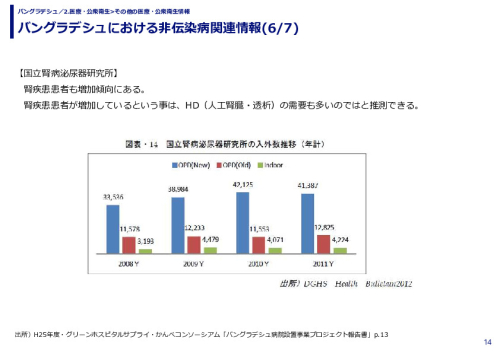 バングラデシュにおける非伝染病関連情報