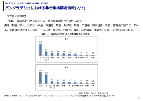 バングラデシュにおける非伝染病関連情報
