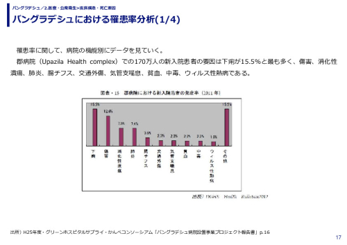 バングラデシュにおける罹患率分析