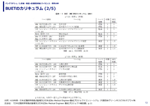 BUETのカリキュラム 