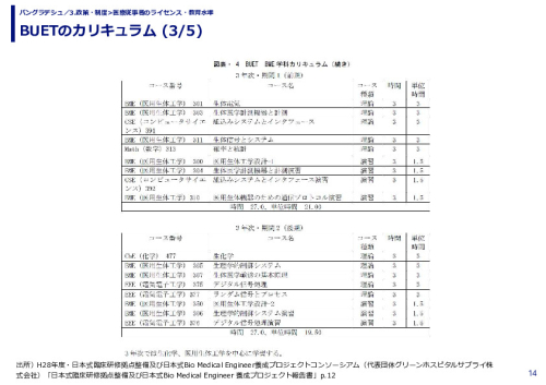 BUETのカリキュラム 
