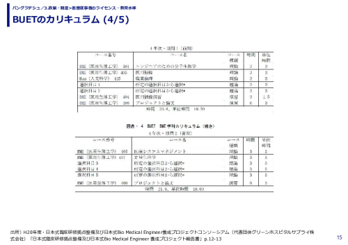 BUETのカリキュラム 