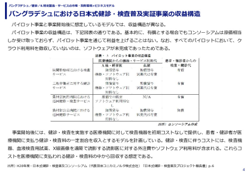 バングラデシュにおける日本式健診・検査普及実証事業の収益構造