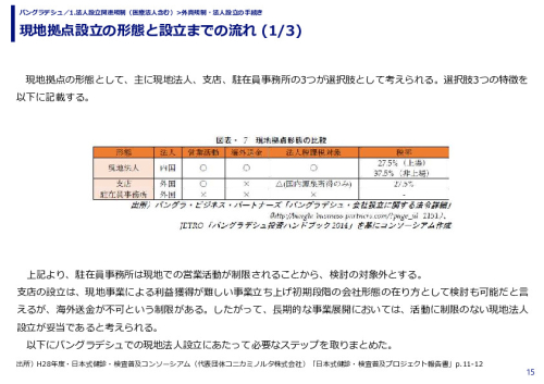 現地拠点設立の形態と設立までの流れ 