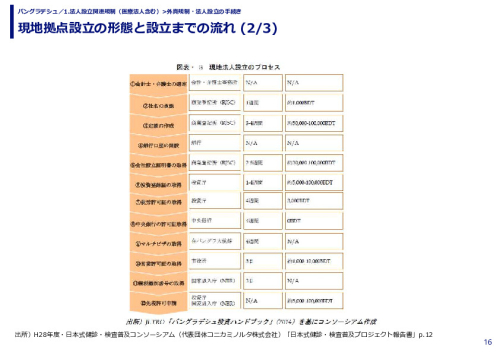 現地拠点設立の形態と設立までの流れ 