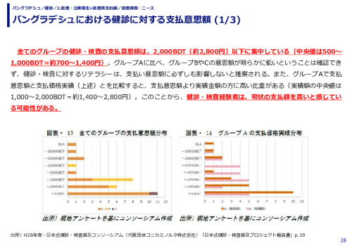 バングラデシュにおける健診に対する支払意思額