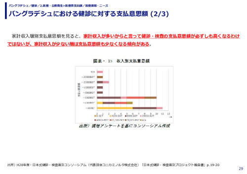 バングラデシュにおける健診に対する支払意思額