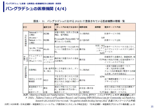 バングラデシュの医療機関 
