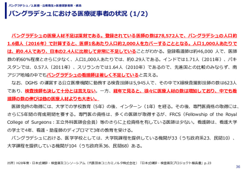 バングラデシュにおける医療従事者の状況 