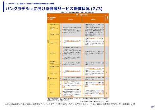 バングラデシュにおける健診サービス提供状況