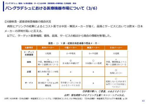 バングラデシュにおける医療機器市場について