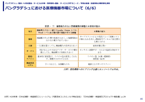 バングラデシュにおける医療機器市場について