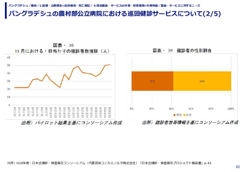 バングラデシュの農村部公立病院における巡回健診サービスについて