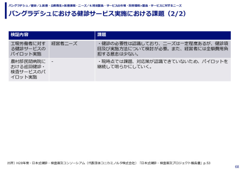 バングラデシュにおける健診サービス実施における課題