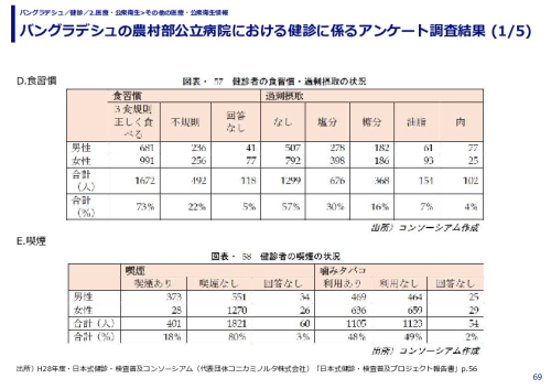 バングラデシュの農村部公立病院における健診に係るアンケート調査結果 