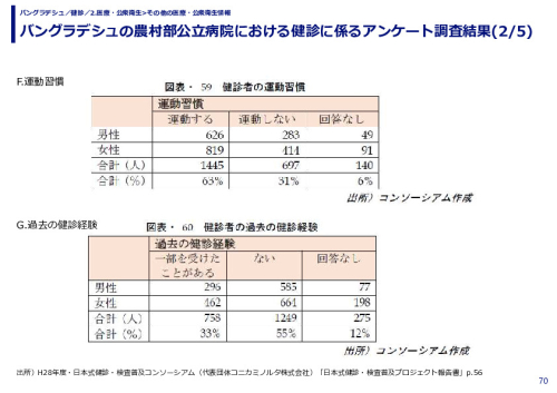 バングラデシュの農村部公立病院における健診に係るアンケート調査結果 