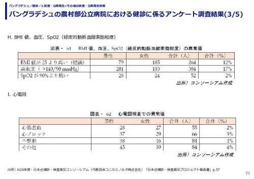 バングラデシュの農村部公立病院における健診に係るアンケート調査結果 