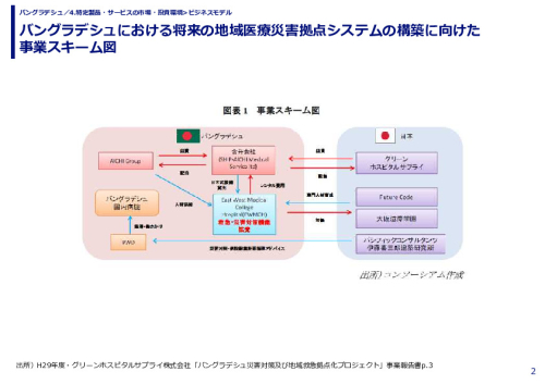 バングラデシュにおける将来の地域医療災害拠点システムの構築に向けた事業スキーム図