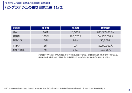 バングラデシュの主な自然災害