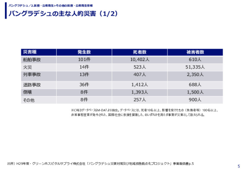 バングラデシュの主な人的災害
