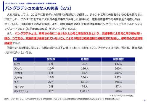 バングラデシュの主な人的災害