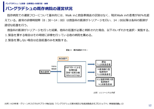 バングラデシュの既存病院の運営状況