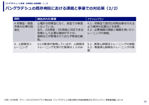 バングラデシュの既存病院における課題と事業での対応策