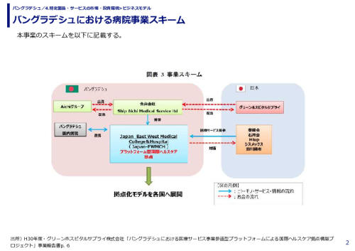 バングラデシュにおける病院事業スキーム
