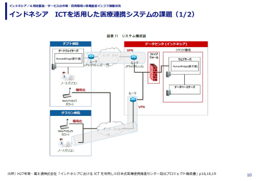 インドネシア　ICTを活用した医療連携システムの課題