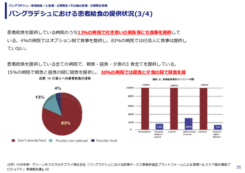 バングラデシュにおける患者給食の提供状況