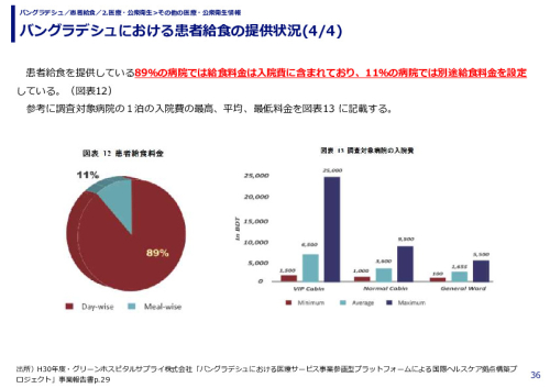 バングラデシュにおける患者給食の提供状況