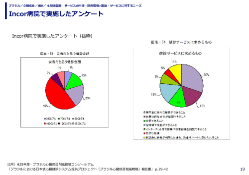Incor病院で実施したアンケート