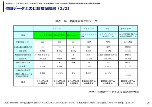 他国データとの比較検証結果（1/2）