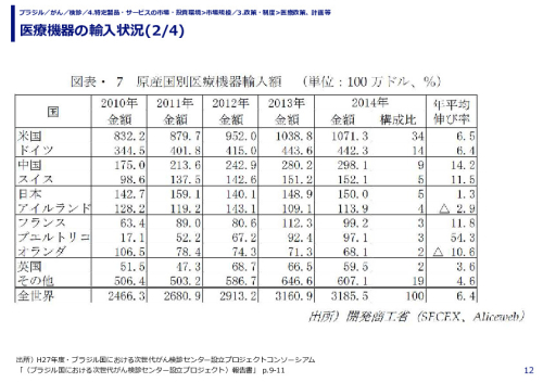医療機器の輸入状況(1/4)