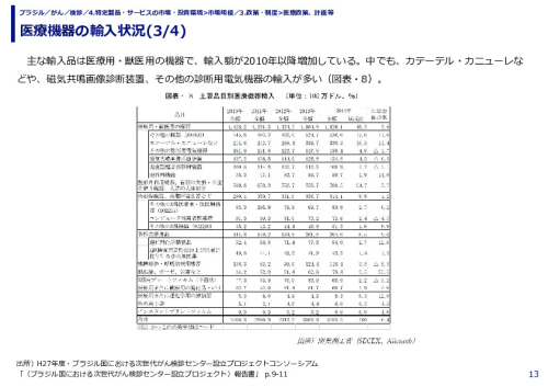 医療機器の輸入状況(1/4)