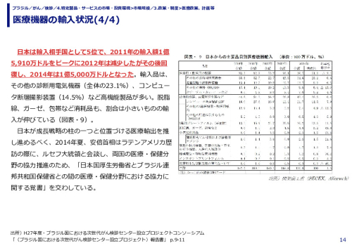 医療機器の輸入状況(1/4)