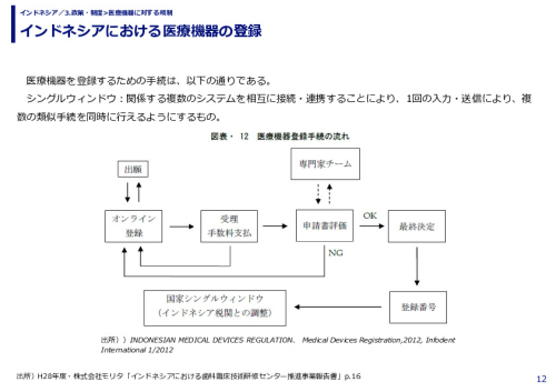 インドネシアにおける医療機器の登録