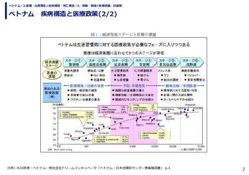 ベトナム　疾病構造と医療政策