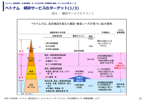 ベトナム　健診サービスのターゲット