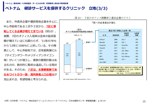 ベトナム　健診サービスを提供するクリニック　立地