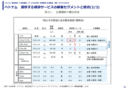 ベトナム　提供する健診サービスの顧客セグメントと競合