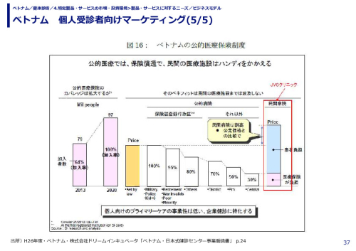 ベトナム　個人受診者向けマーケティング