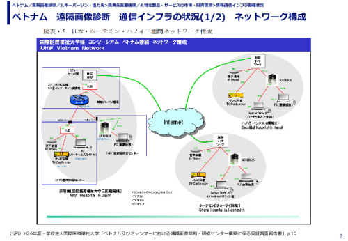 ベトナム　遠隔画像診断　通信インフラの状況