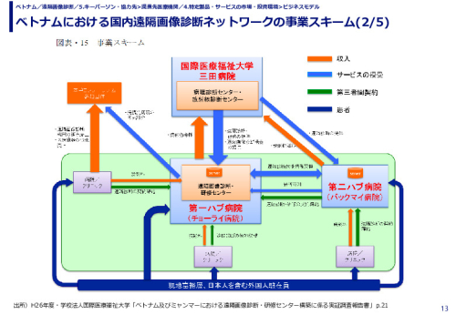 ベトナムにおける国内遠隔画像診断ネットワークの事業スキーム