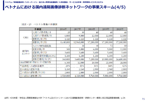ベトナムにおける国内遠隔画像診断ネットワークの事業スキーム