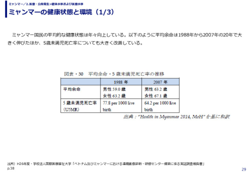 ミャンマーの健康状態と環境